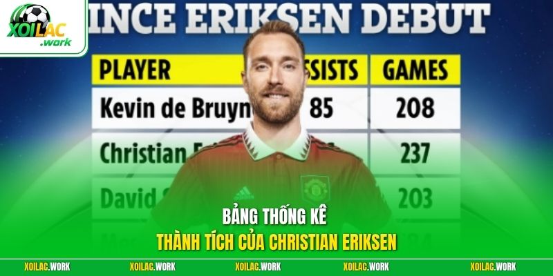 Bảng thống kê thành tích của Christian Eriksen
