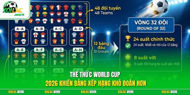 XOILAC - Thể Thức World Cup 2026 Khiến Bảng Xếp Hạng Khó Đoán Hơn