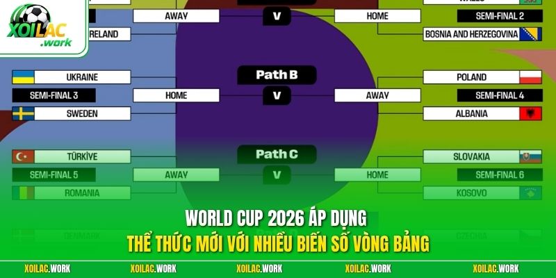 World Cup 2026 áp dụng thể thức mới với nhiều biến số vòng bảng